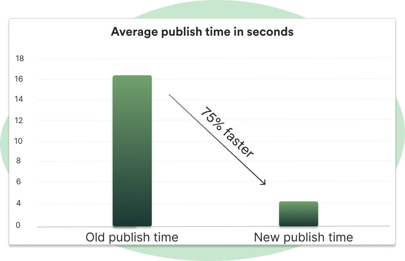 Publish time graph.png